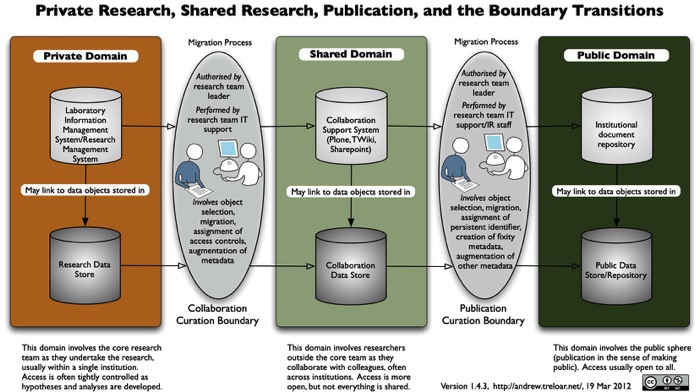 Data Curation Continuum Diagrams