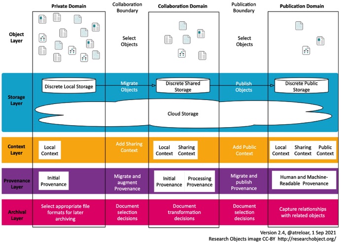 Data Curation Continuum Diagrams